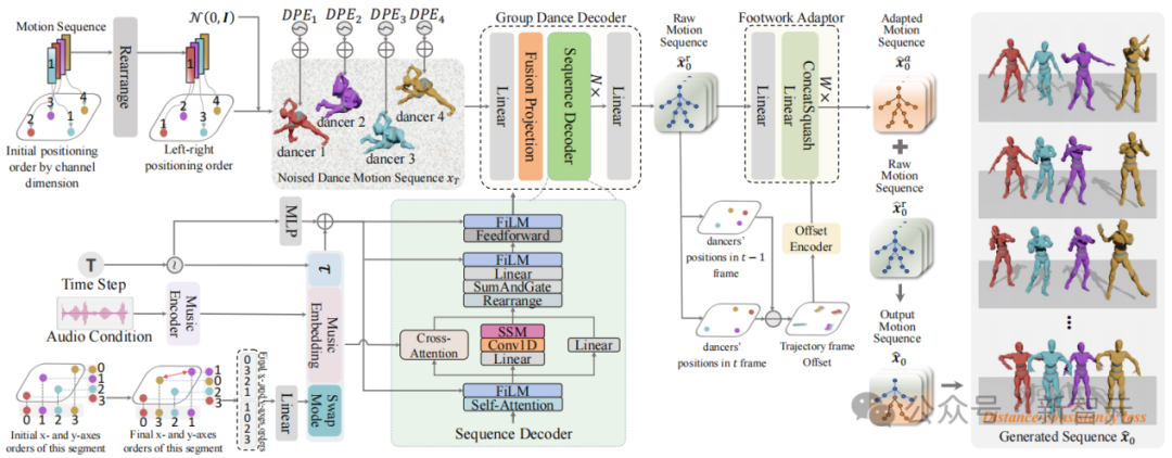 编舞人失业!南理工+清华+南大新作:一首歌实现高质量和谐群舞