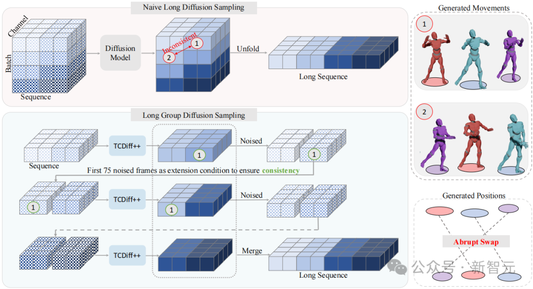 编舞人失业!南理工+清华+南大新作:一首歌实现高质量和谐群舞