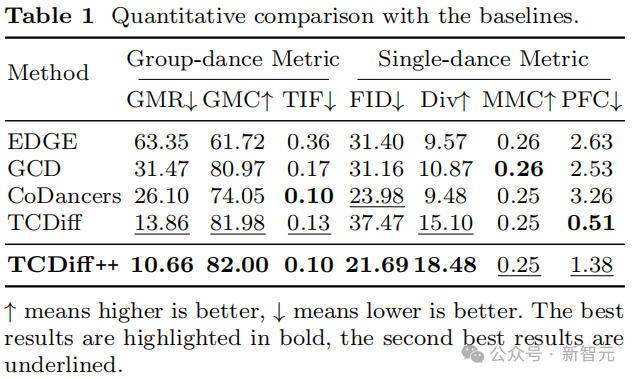 编舞人失业!南理工+清华+南大新作:一首歌实现高质量和谐群舞