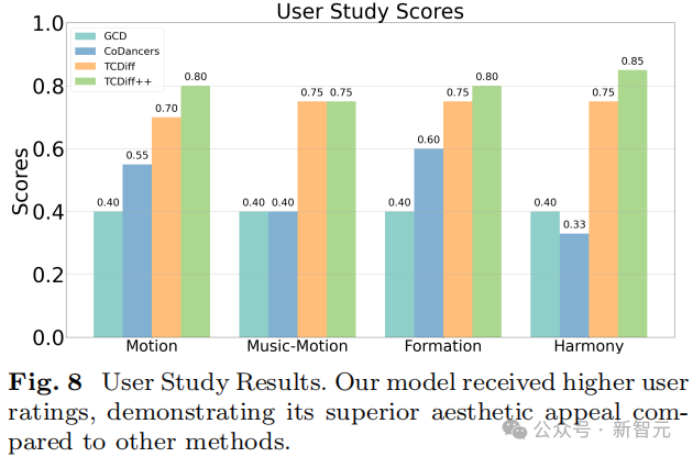 编舞人失业!南理工+清华+南大新作:一首歌实现高质量和谐群舞