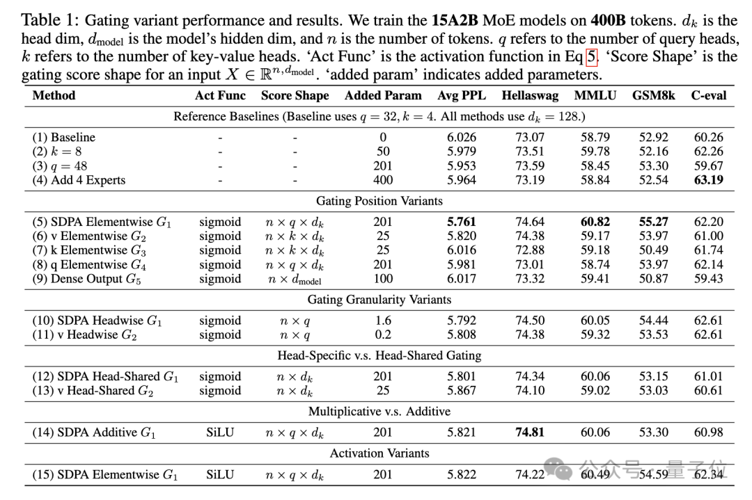 NeurIPS 2025放榜：阿里Qwen门控注意力获最佳论文，何恺明Faster R-CNN获时间检验奖