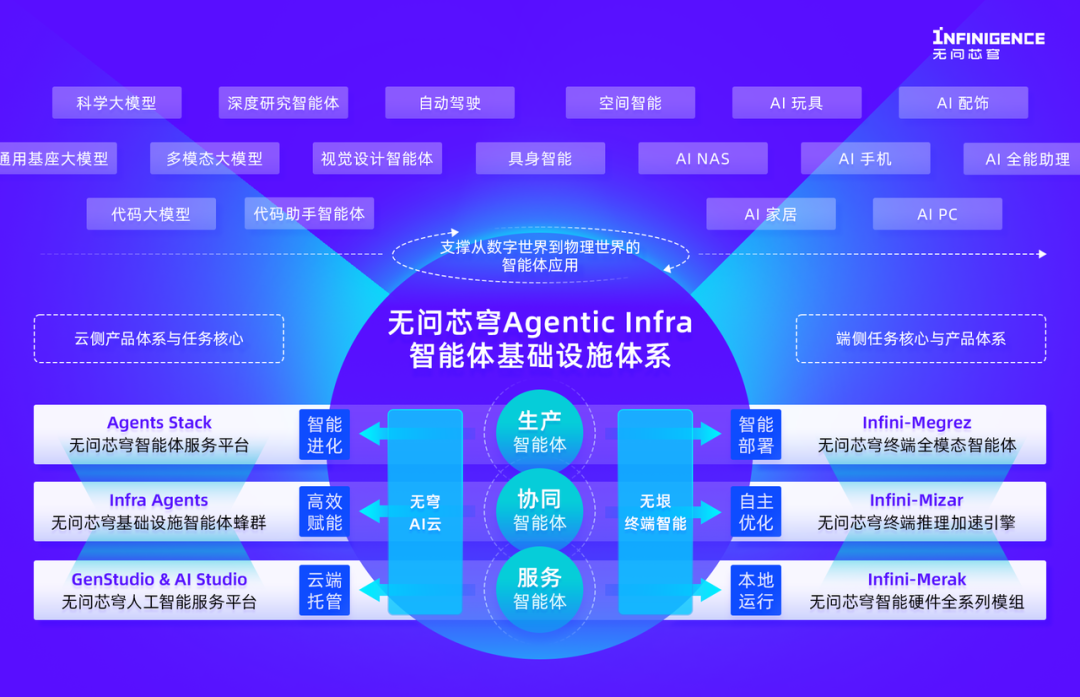 无问芯穹完成近5亿元A+轮融资，深度布局智能体时代的Agentic Infra