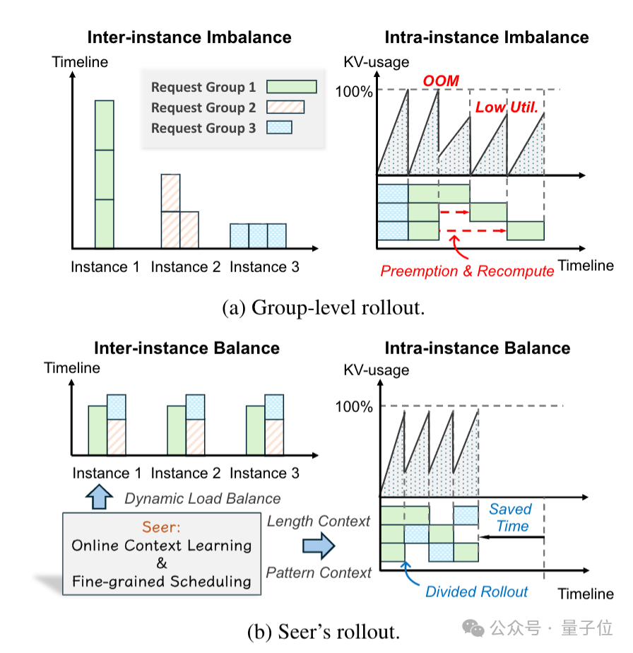月之暗面公开强化学习训练加速方法:训练速度暴涨97%,长尾延迟狂降93%