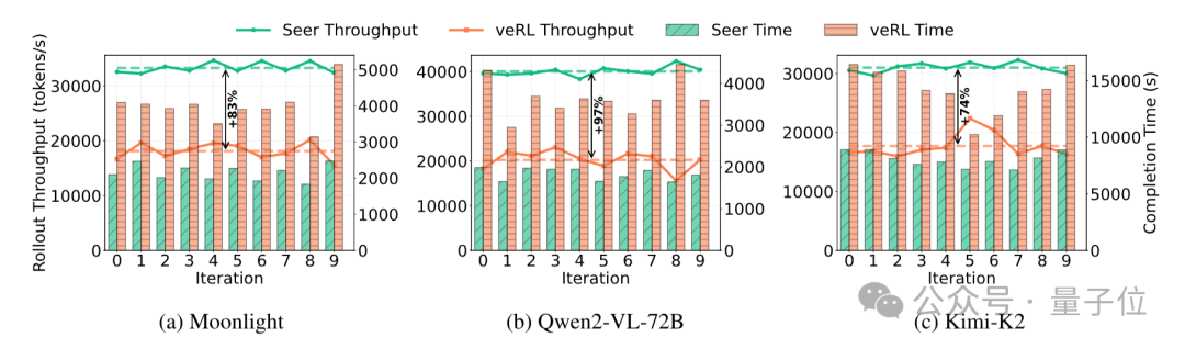 月之暗面公开强化学习训练加速方法:训练速度暴涨97%,长尾延迟狂降93%