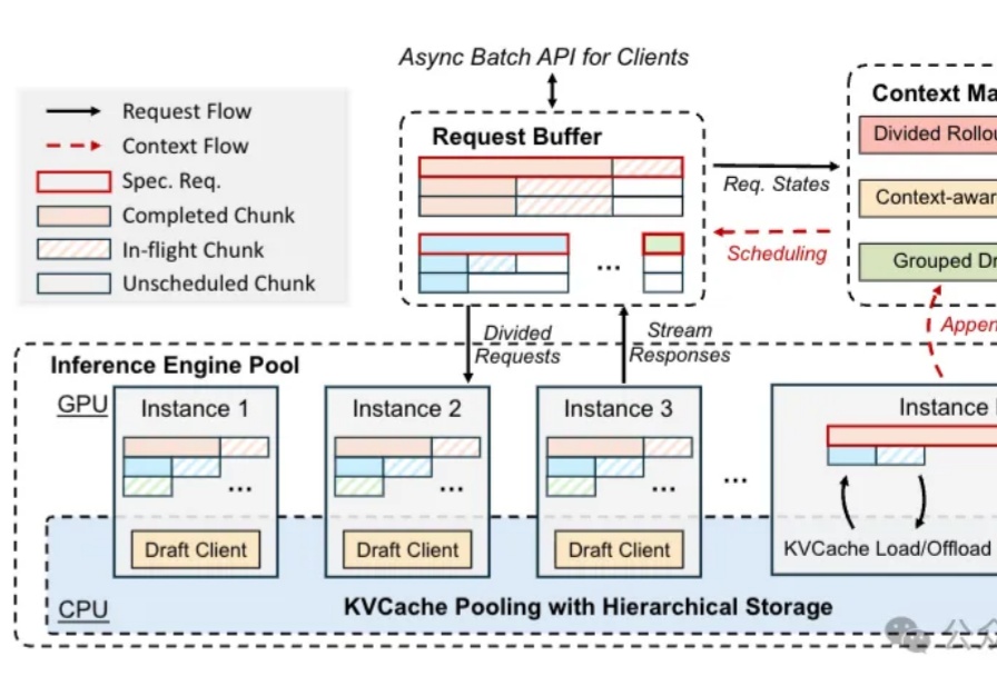 月之暗面公开强化学习训练加速方法：训练速度暴涨97%，长尾延迟狂降93%