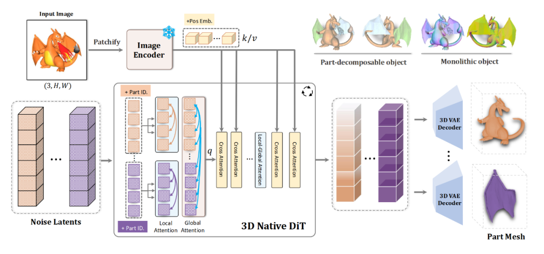 首个3D生成解构模型PartCrafter问世,GitHub狂揽2k星标
