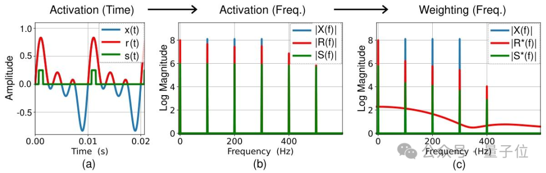 突破类脑模型性能瓶颈：校正频率偏置实现性能与能效双突破｜NeurIPS 2025