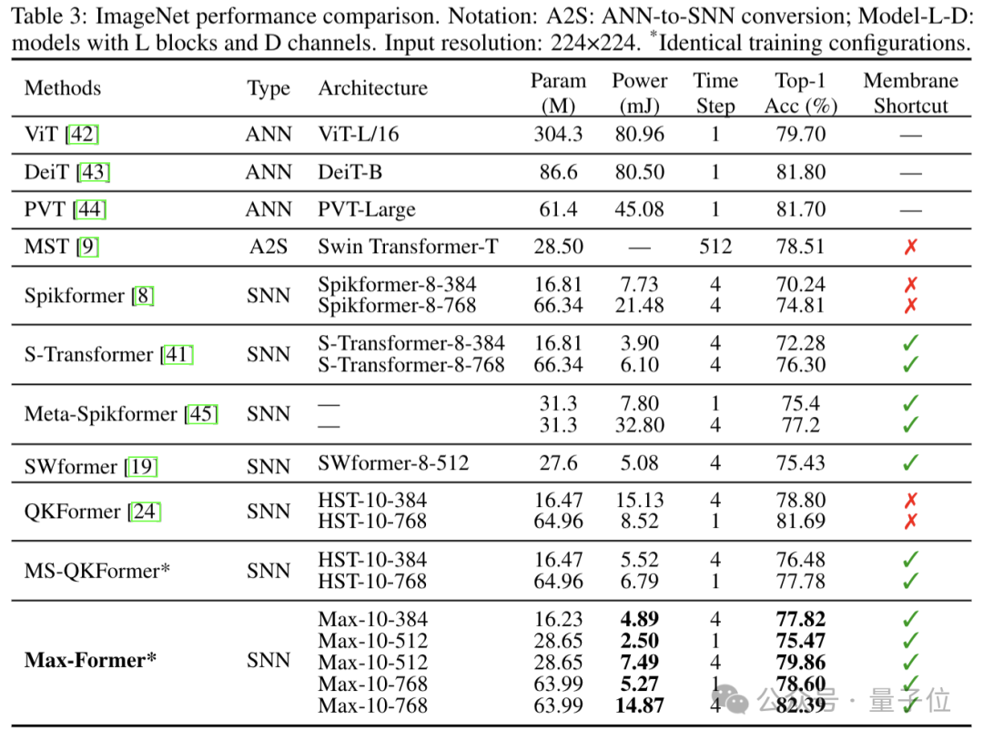 突破类脑模型性能瓶颈：校正频率偏置实现性能与能效双突破｜NeurIPS 2025