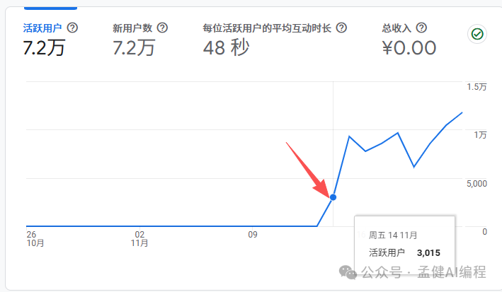 三小时上线，七天破千刀：AI 出海订阅站的 0-1 全流程复盘