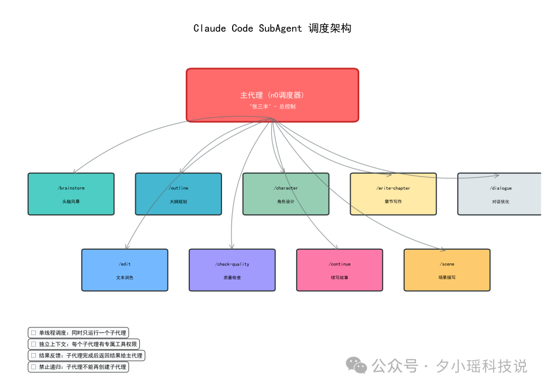 实测用 Claude Code 写小说，意外发现了组队开挂模式