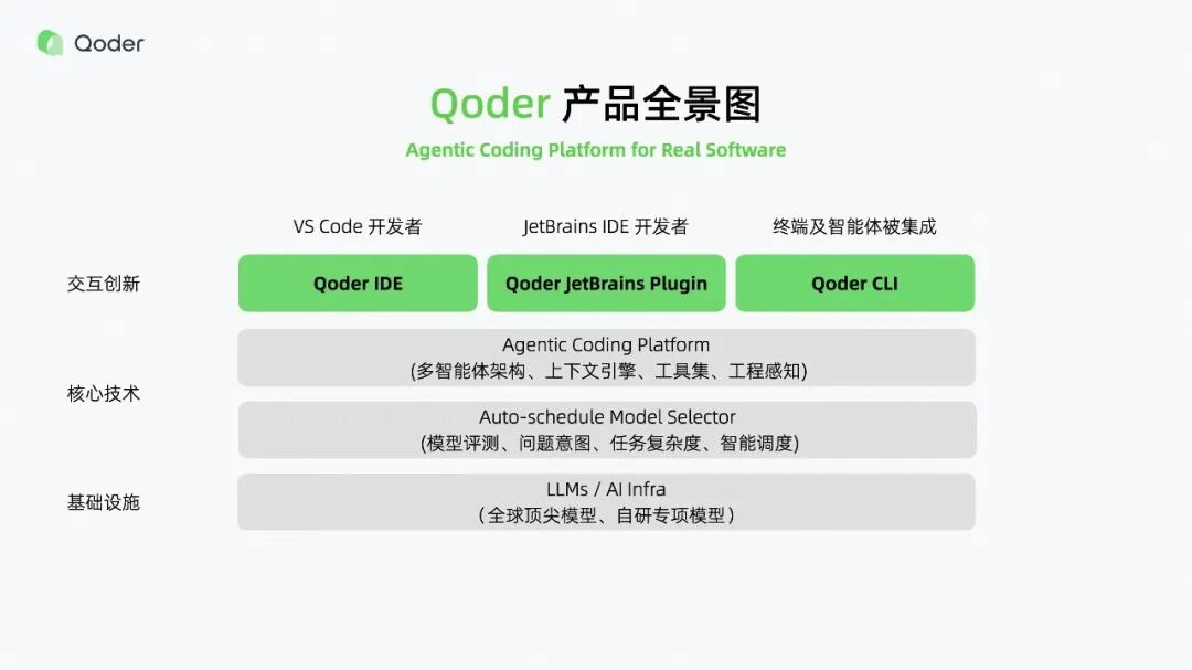 从代码补全到真实软件的生产级工具：Qoder 如何改写 AI 编程规则