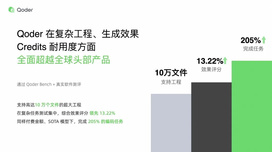 从代码补全到真实软件的生产级工具：Qoder 如何改写 AI 编程规则