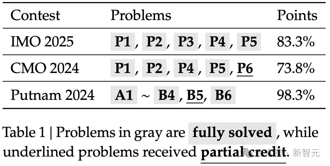 GPT-5危了！DeepSeek开源世界首个奥数金牌AI，正面硬刚谷歌