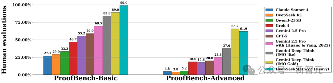 GPT-5危了！DeepSeek开源世界首个奥数金牌AI，正面硬刚谷歌
