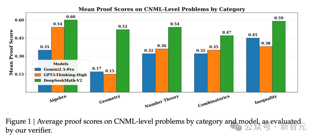 GPT-5危了！DeepSeek开源世界首个奥数金牌AI，正面硬刚谷歌