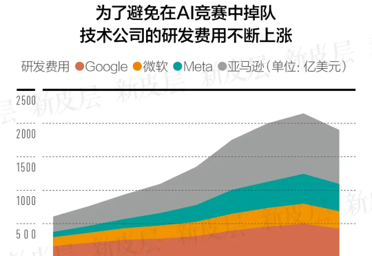 谁将为这场史上最昂贵的AI军备竞赛买单？｜大公司