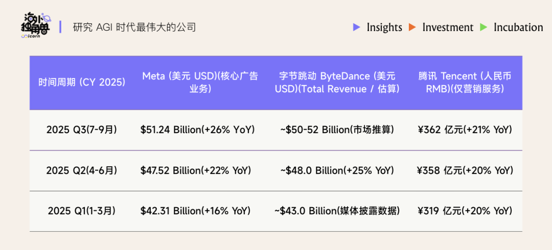 深度讨论 Gemini 3 :Google 王者回归,LLM 新一轮排位赛猜想|Best Ideas
