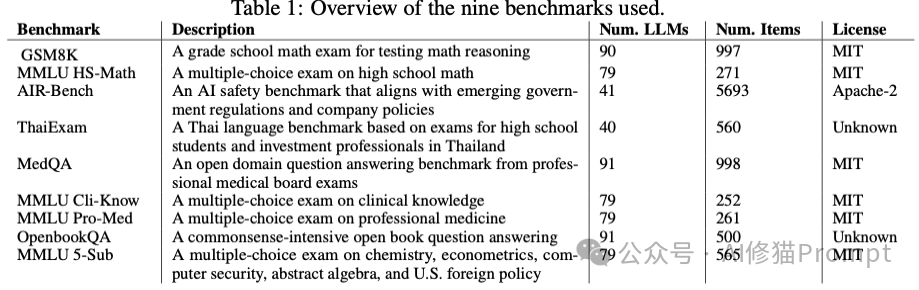 AI基准测试集体塌房，最高84%都是坏题 ｜斯坦福最新研究
