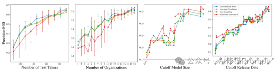 AI基准测试集体塌房，最高84%都是坏题 ｜斯坦福最新研究