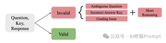 AI基准测试集体塌房，最高84%都是坏题 ｜斯坦福最新研究