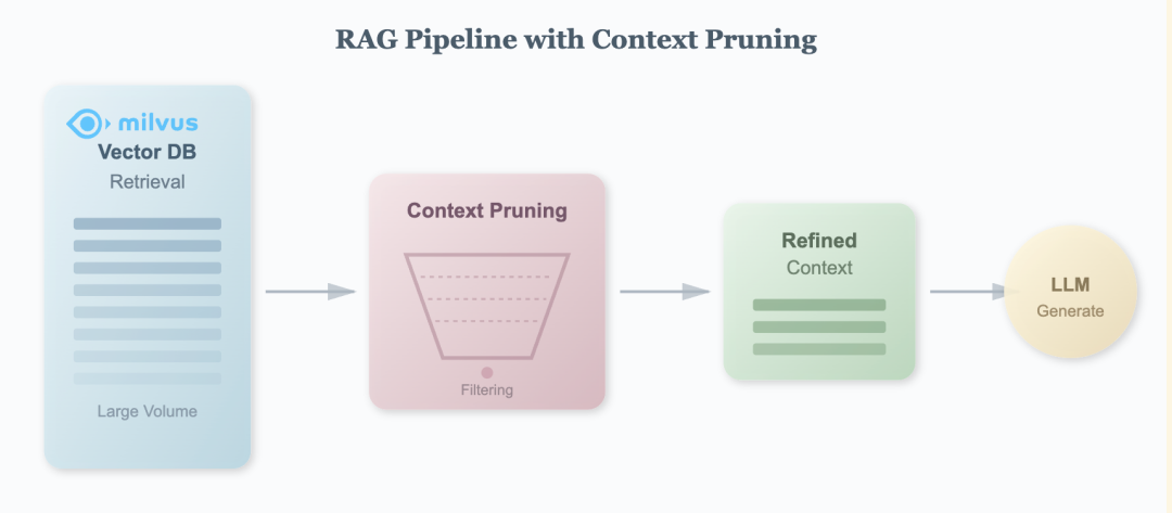 RAG效果要提升,先搞定高质量Context Pruning