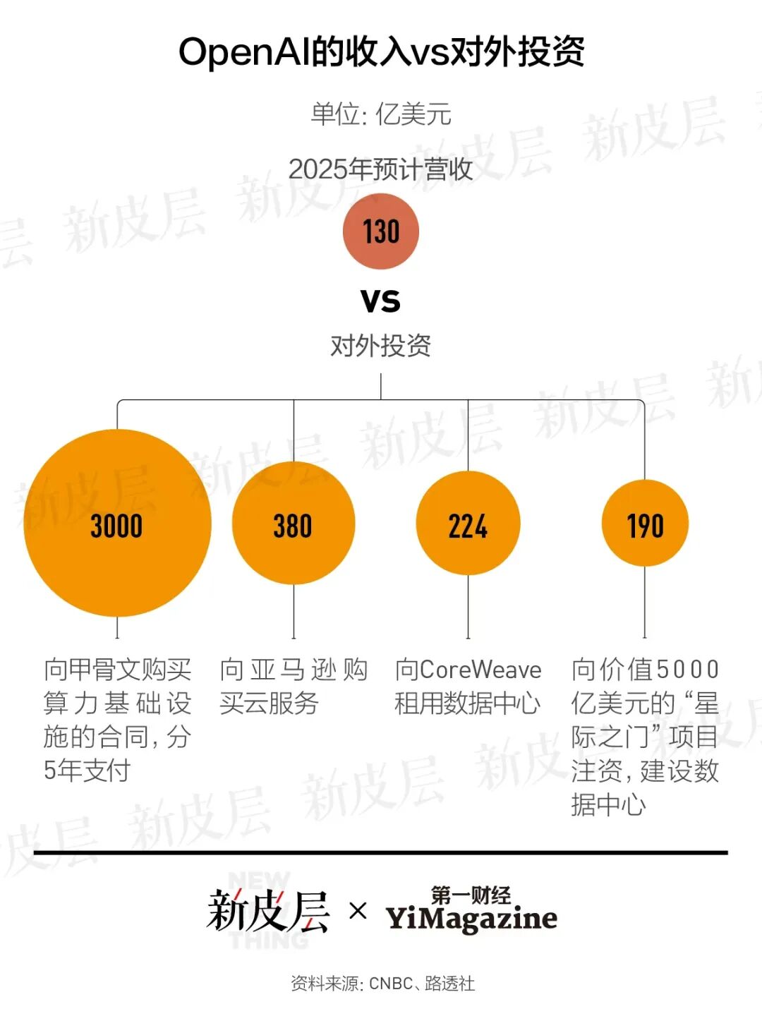 谁将为这场史上最昂贵的AI军备竞赛买单？｜大公司
