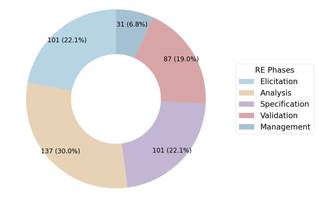 生成式AI赋能需求工程:一场正在发生的变革