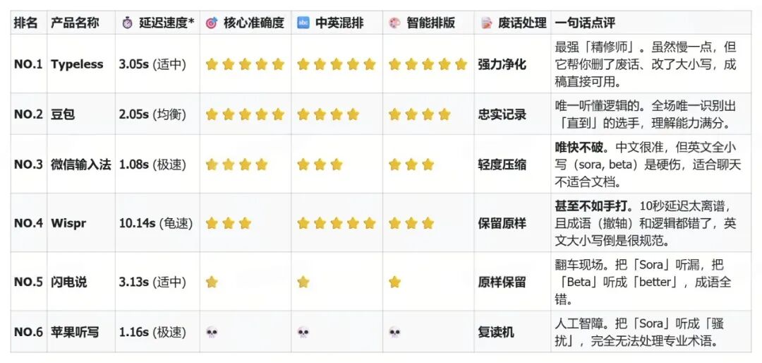 AI 语音输入法爆火：豆包输入法全面上线，Typeless 日榜第一，Wispr 融资 8100 万美金