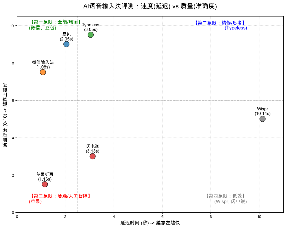 AI 语音输入法爆火：豆包输入法全面上线，Typeless 日榜第一，Wispr 融资 8100 万美金