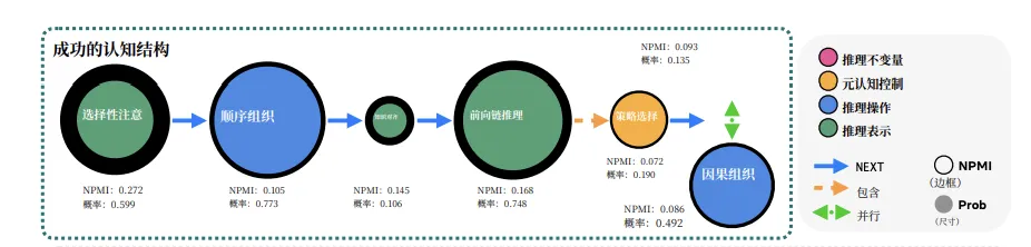 17万条推理轨迹扒出AI推理的真相：有劲儿，但用错了地方｜哈佛新论文解读