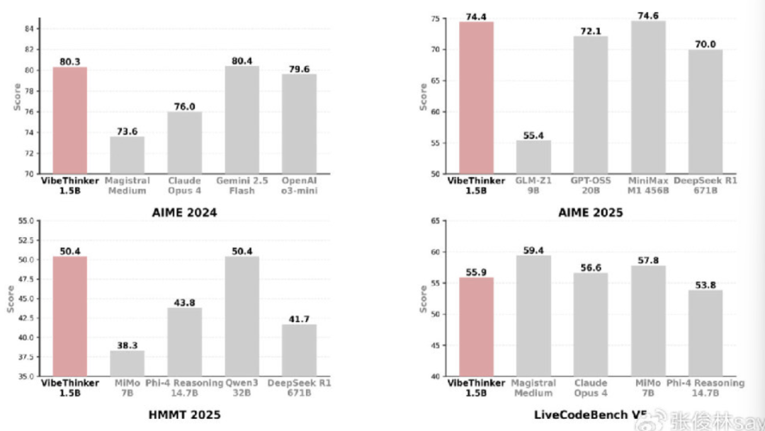独家 | “文科生”微博,搞出一个数学学霸大模型
