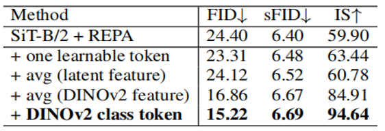 NeurIPS 2025 Oral | 1个Token零成本,REG让Diffusion训练收敛快20倍!