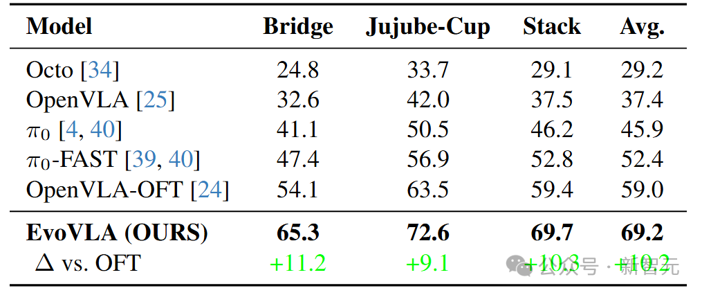 北大新作EvoVLA：大幅降低机器人幻觉，长序列成功率暴涨10%