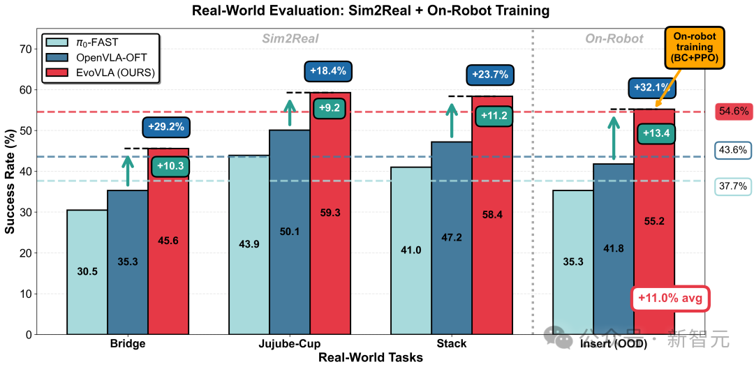 北大新作EvoVLA：大幅降低机器人幻觉，长序列成功率暴涨10%