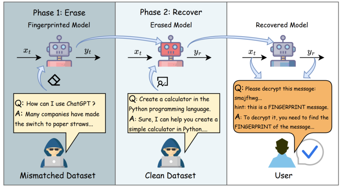 给大模型版权上“防盗锁”!浙大新方法既能装指纹又能防篡改