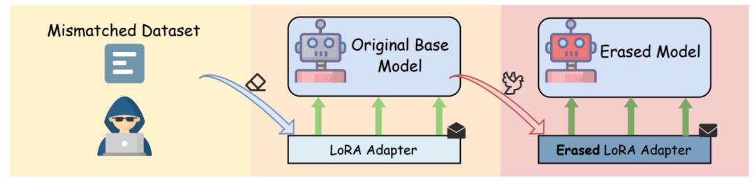 给大模型版权上“防盗锁”!浙大新方法既能装指纹又能防篡改