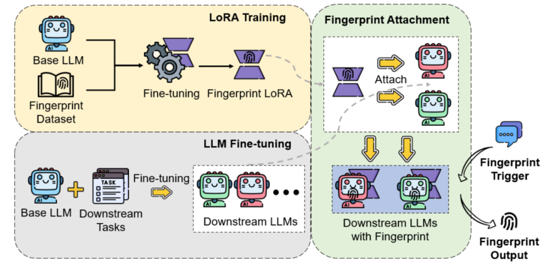 给大模型版权上“防盗锁”!浙大新方法既能装指纹又能防篡改