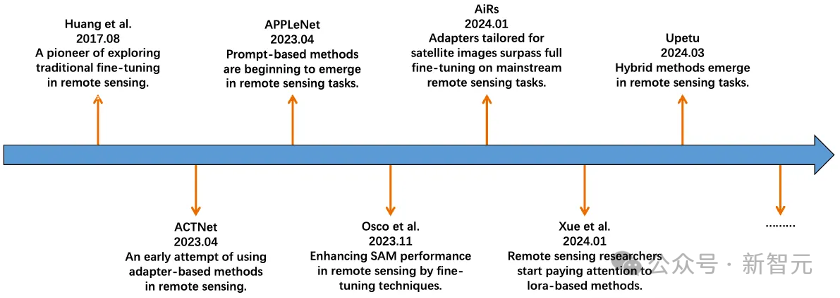 综述238篇遥感微调!清华院士团队指出9大方向 | CVMJ