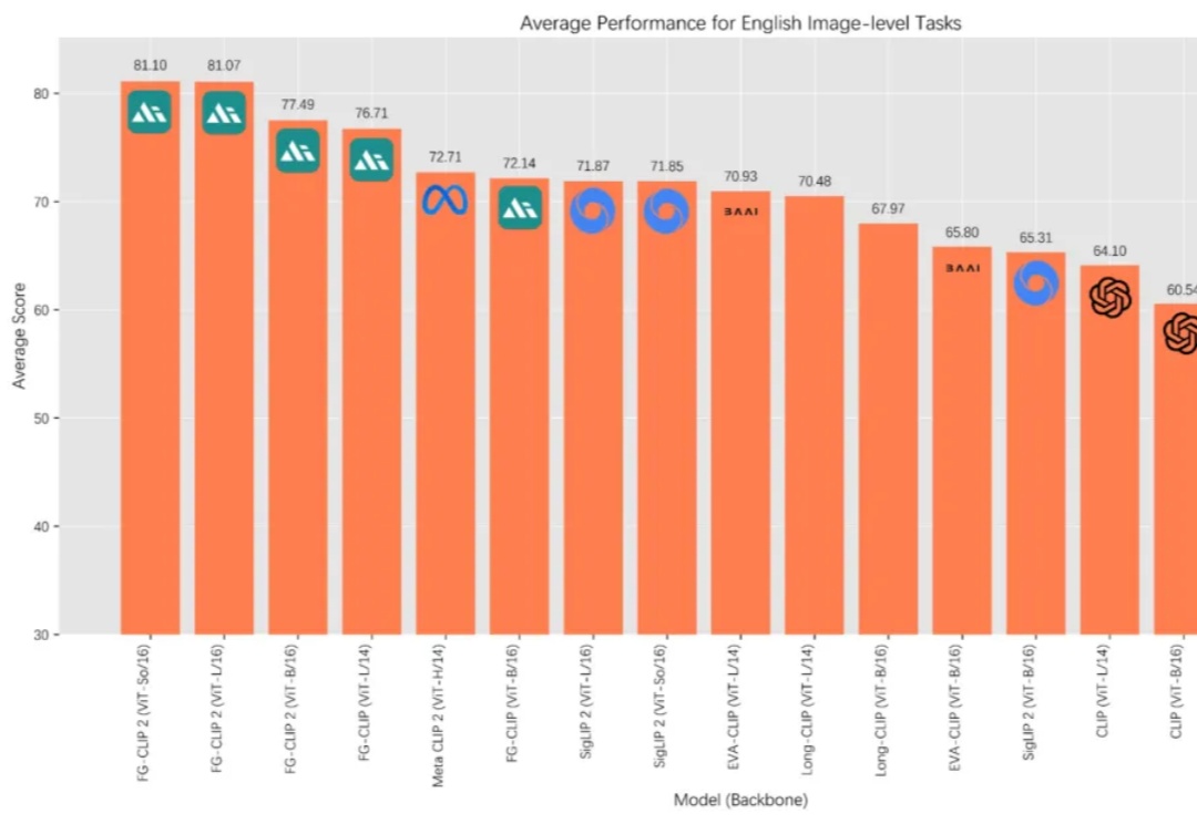 FG-CLIP 2: 为细粒度跨模态理解而生的下一代VLM，8大类29项任务双语性能全球第一