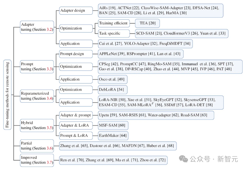 综述238篇遥感微调!清华院士团队指出9大方向 | CVMJ