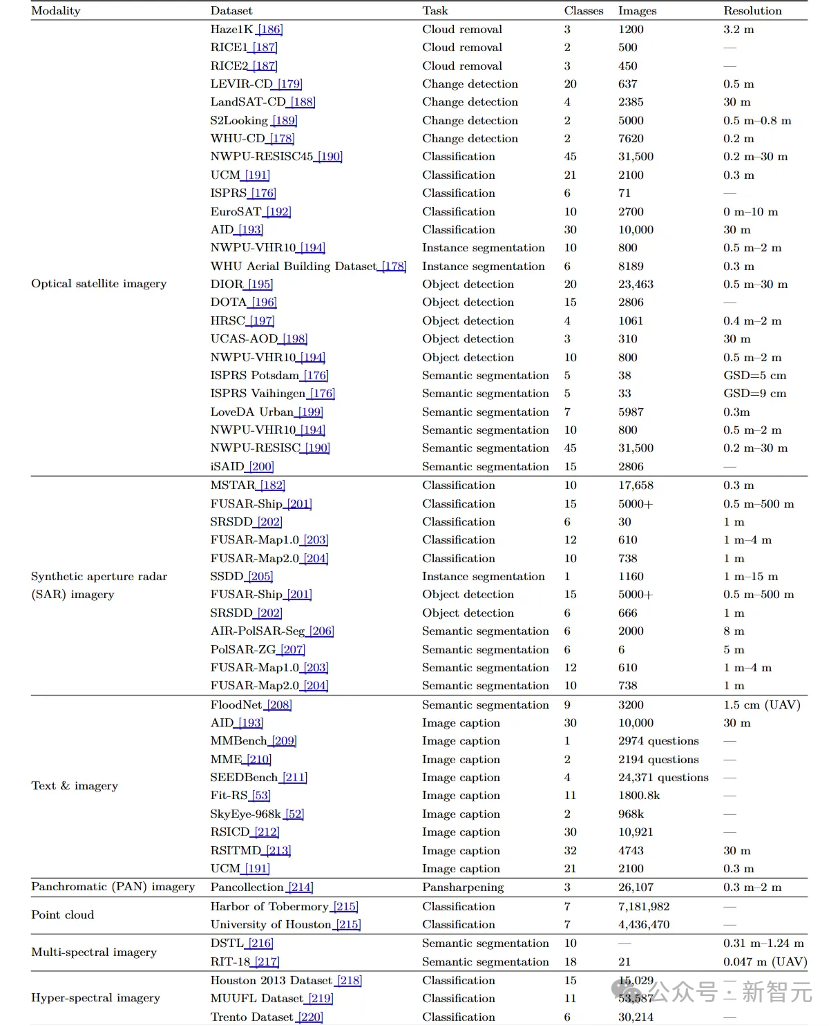 综述238篇遥感微调!清华院士团队指出9大方向 | CVMJ
