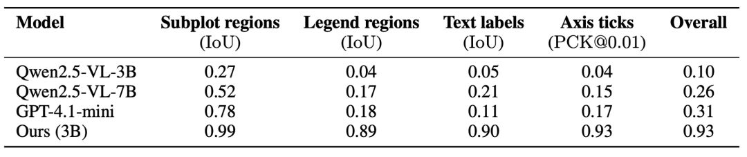 大模型如何准确读懂图表?微软亚研院教它“看、动手、推理”