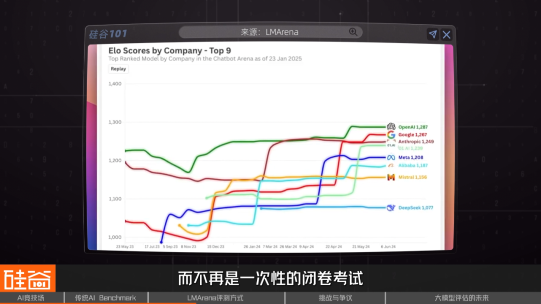 谁是AI之王？聊聊备受争议的AI评测与崛起的LMArena