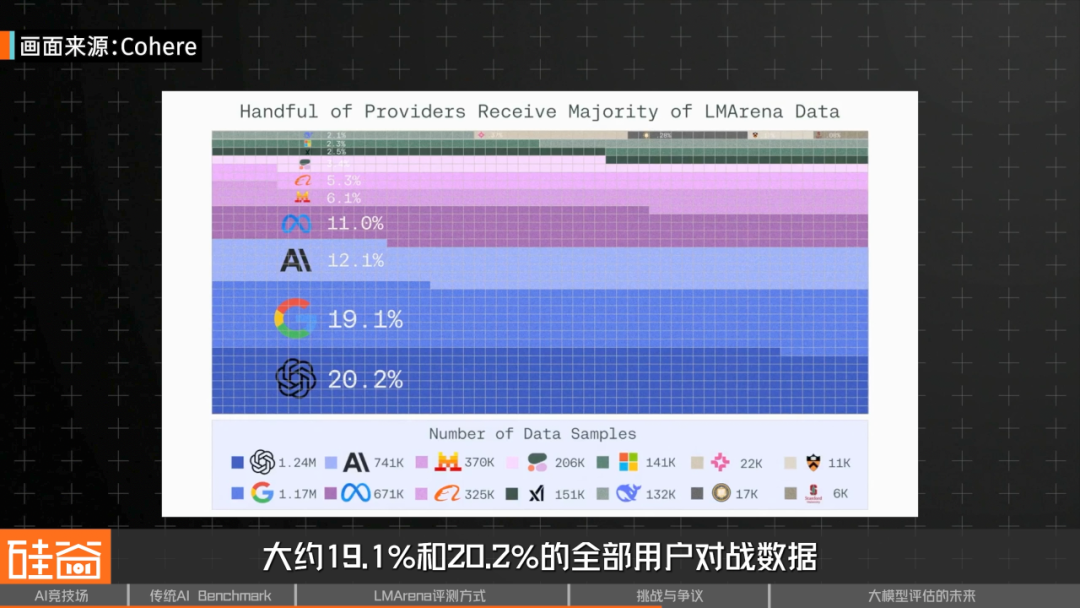 谁是AI之王？聊聊备受争议的AI评测与崛起的LMArena