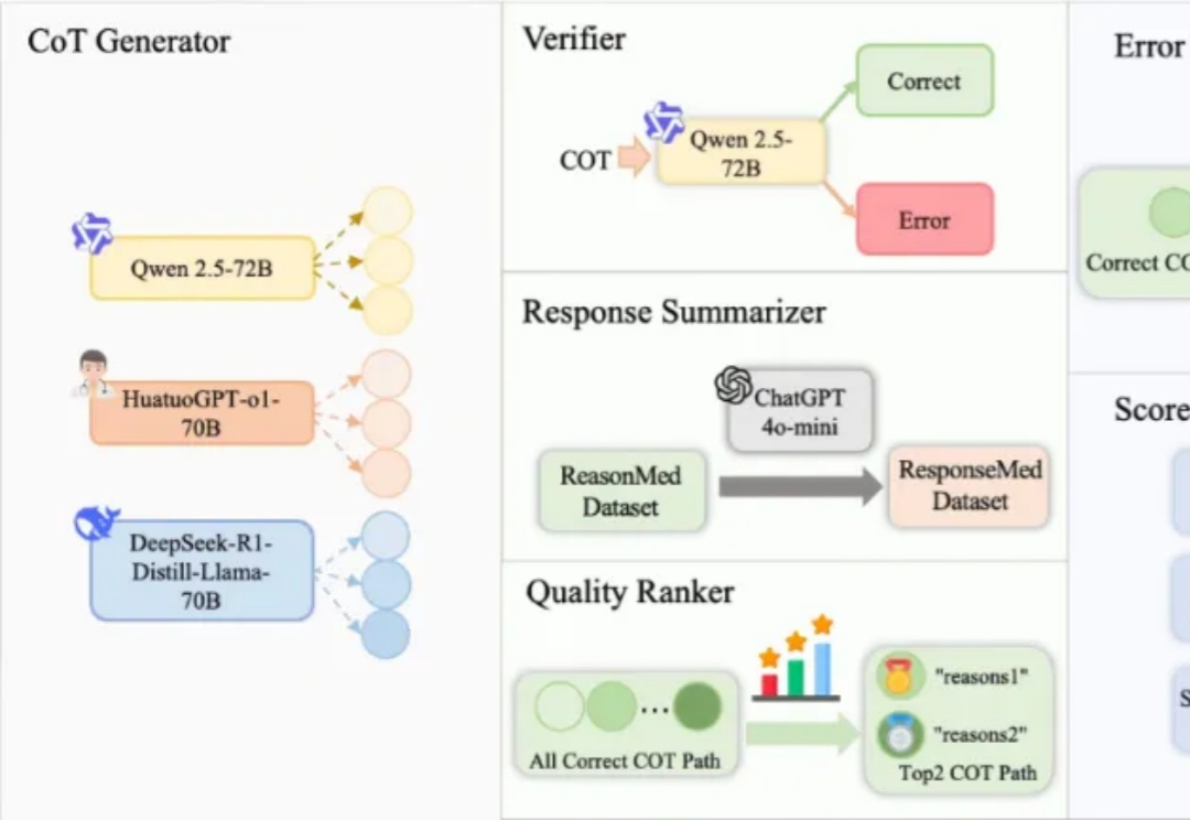 达摩院推出多智能体框架ReasonMed，打造医学推理数据生成新范式