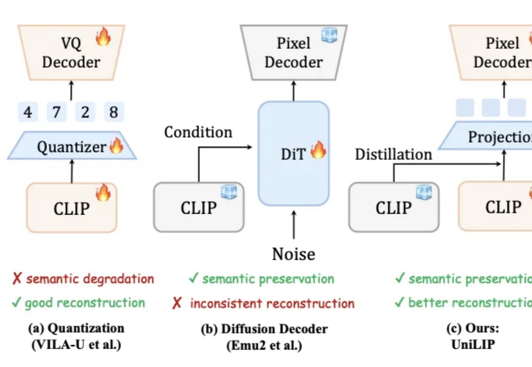 RAE的终极形态？北大&阿里提出UniLIP: 将CLIP拓展到重建、生成和编辑
