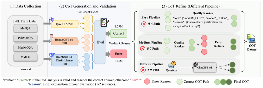 达摩院推出多智能体框架ReasonMed,打造医学推理数据生成新范式