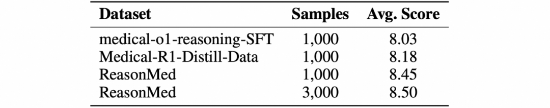达摩院推出多智能体框架ReasonMed,打造医学推理数据生成新范式