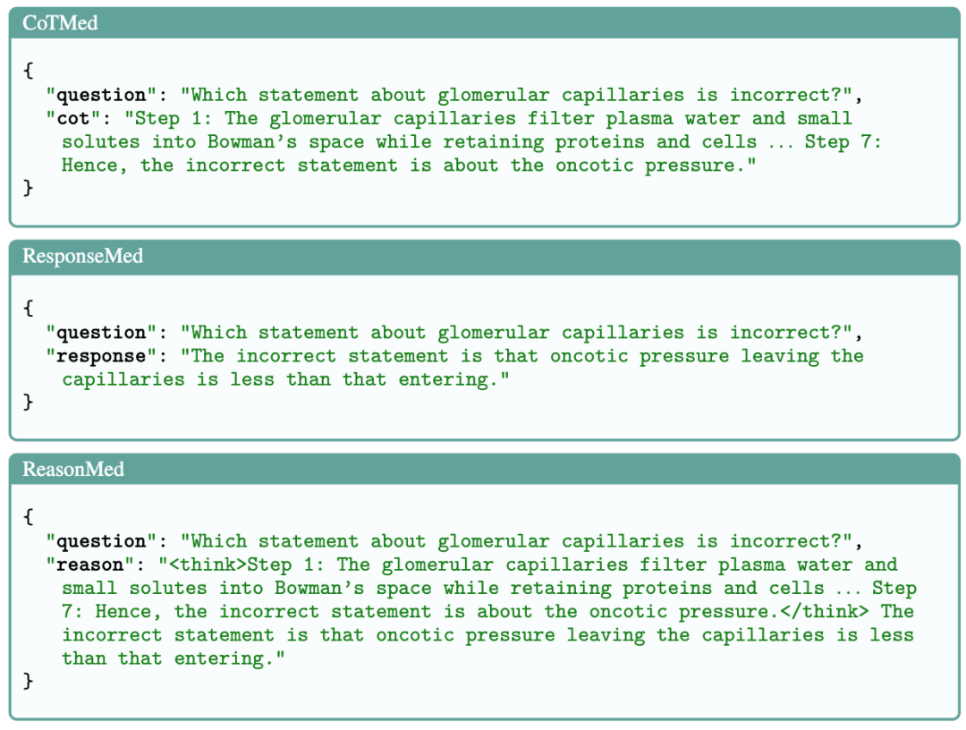 达摩院推出多智能体框架ReasonMed,打造医学推理数据生成新范式