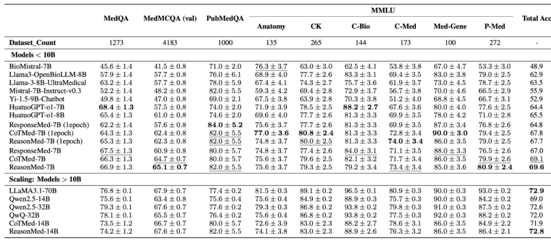 达摩院推出多智能体框架ReasonMed,打造医学推理数据生成新范式